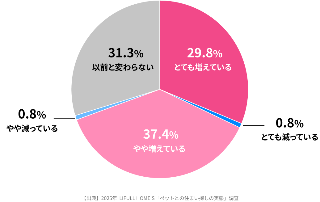 ペット可物件ニーズの割合を示すグラフ