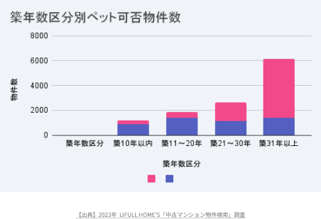 築年数区分別ペット可物件数を示すグラフ